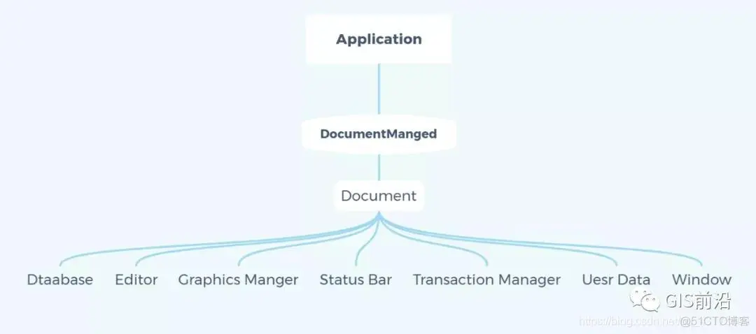 C#语言对AutoCAD二次开发（二）_命名空间_02